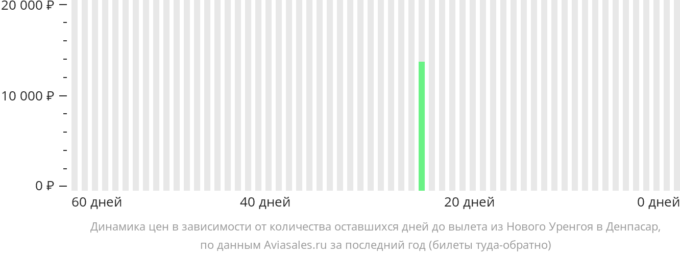 Динамика цен в зависимости от количества оставшихся дней до вылета из Нового Уренгоя в Денпасар (Бали)