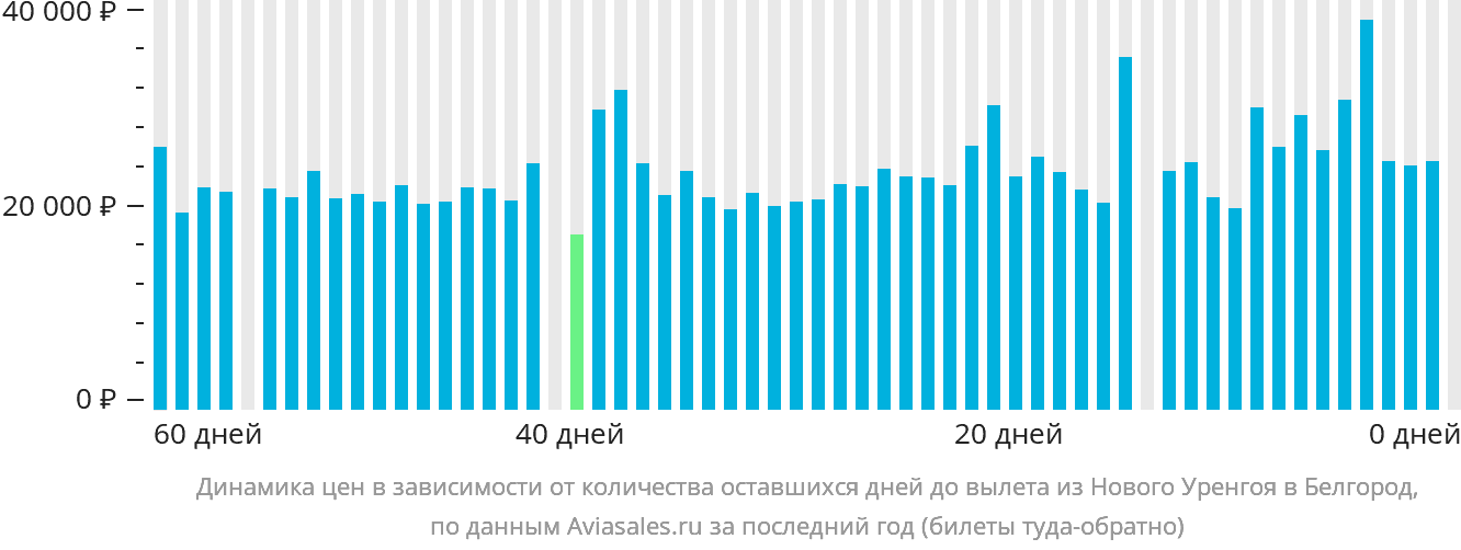 Динамика цен в зависимости от количества оставшихся дней до вылета из Нового Уренгоя в Белгород