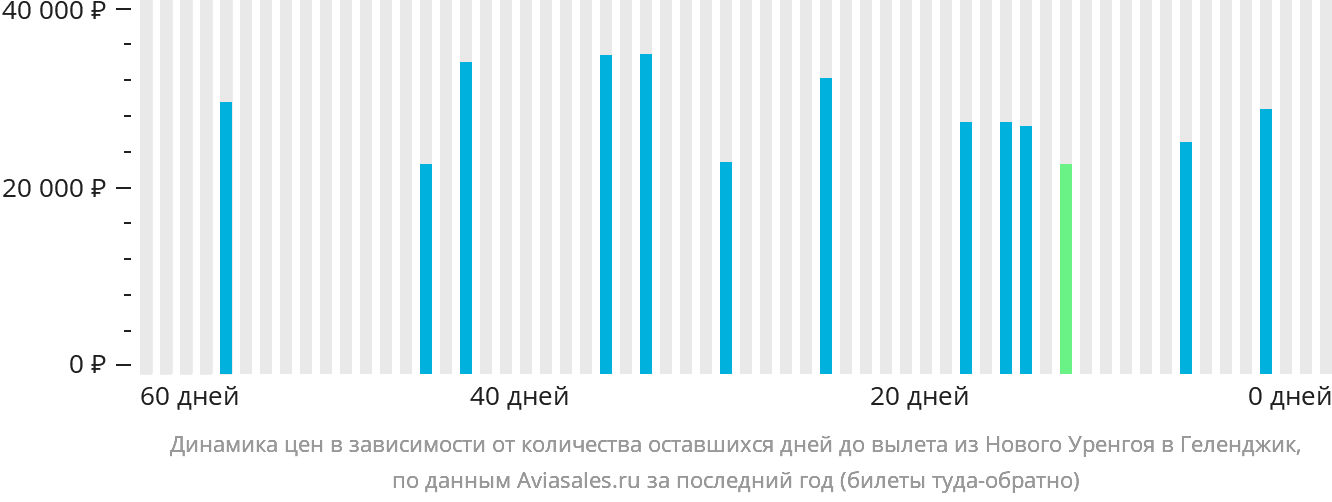 Динамика цен в зависимости от количества оставшихся дней до вылета из Нового Уренгоя в Геленджик
