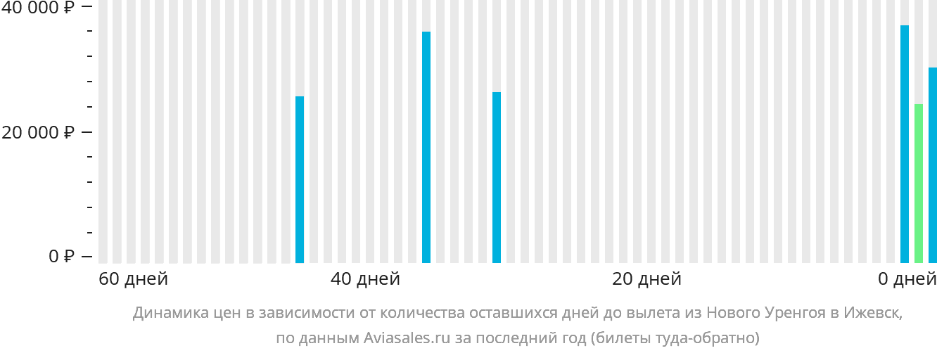Динамика цен в зависимости от количества оставшихся дней до вылета из Нового Уренгоя в Ижевск