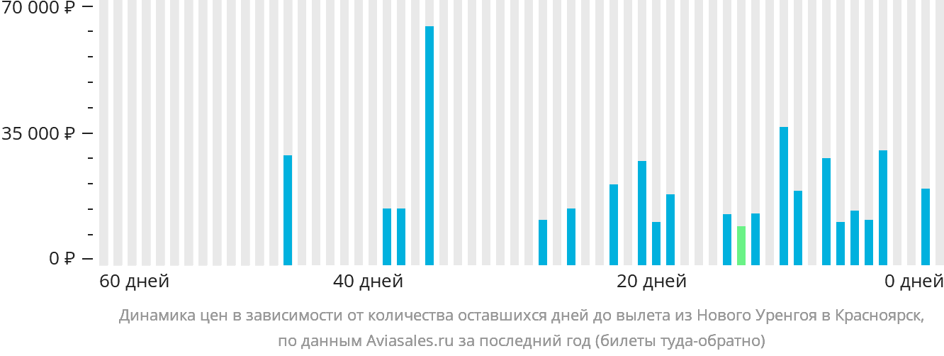 Динамика цен в зависимости от количества оставшихся дней до вылета из Нового Уренгоя в Красноярск