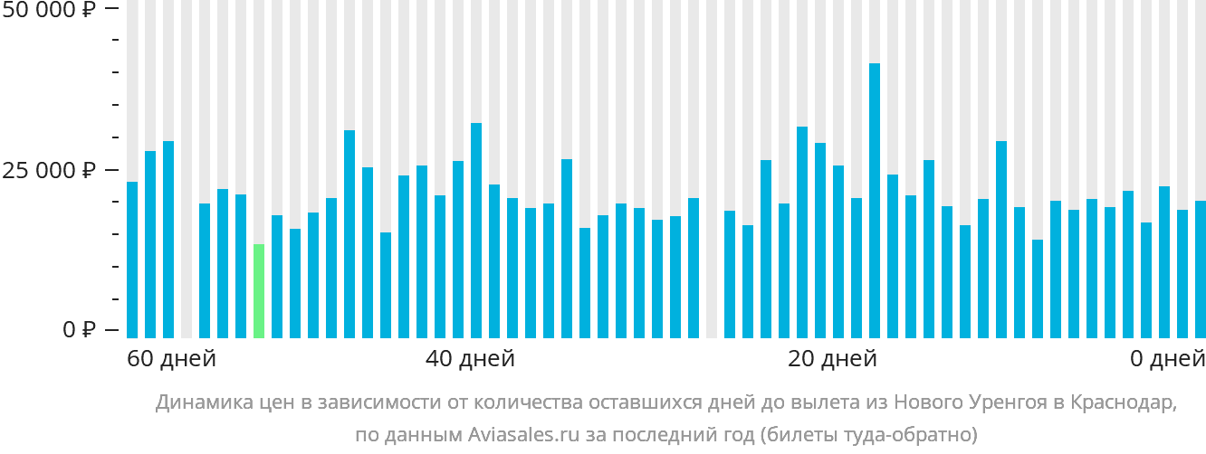 Динамика цен в зависимости от количества оставшихся дней до вылета из Нового Уренгоя в Краснодар