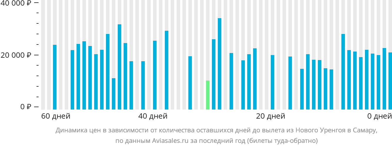 Динамика цен в зависимости от количества оставшихся дней до вылета из Нового Уренгоя в Самару