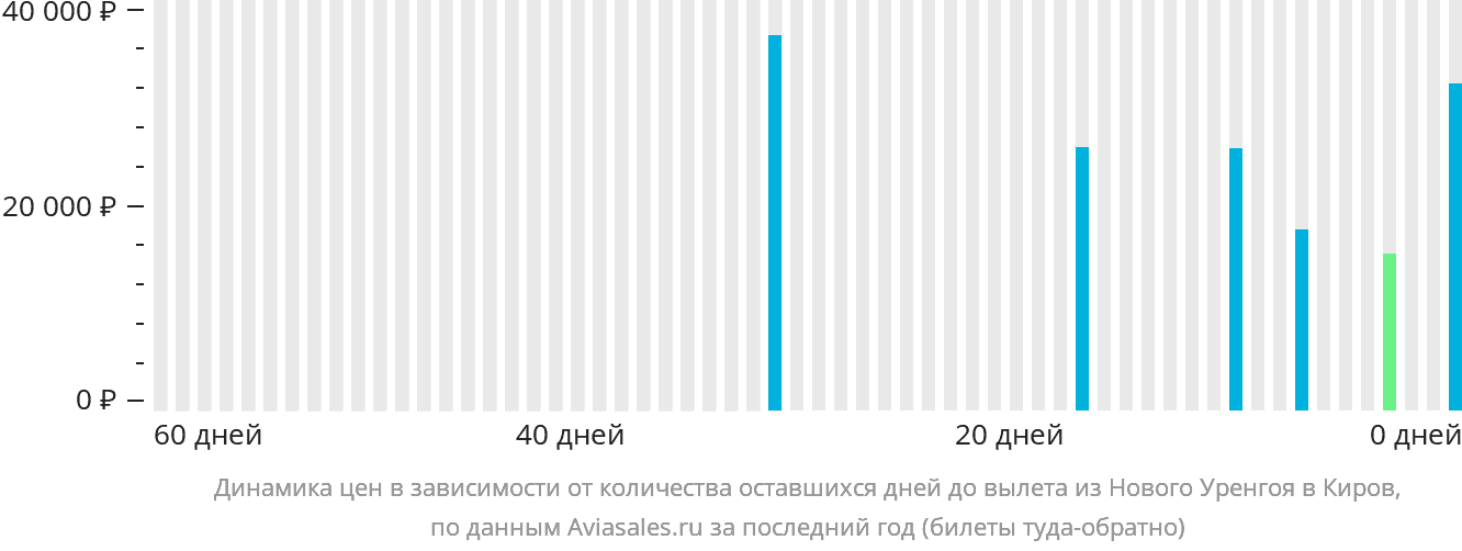 Динамика цен в зависимости от количества оставшихся дней до вылета из Нового Уренгоя в Киров