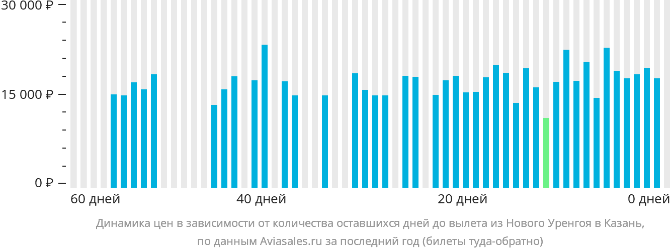 Динамика цен в зависимости от количества оставшихся дней до вылета из Нового Уренгоя в Казань