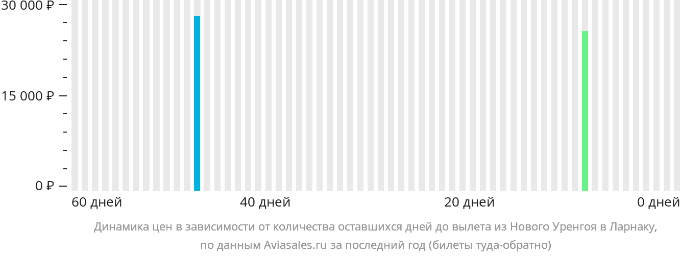 Динамика цен в зависимости от количества оставшихся дней до вылета из Нового Уренгоя в Ларнаку