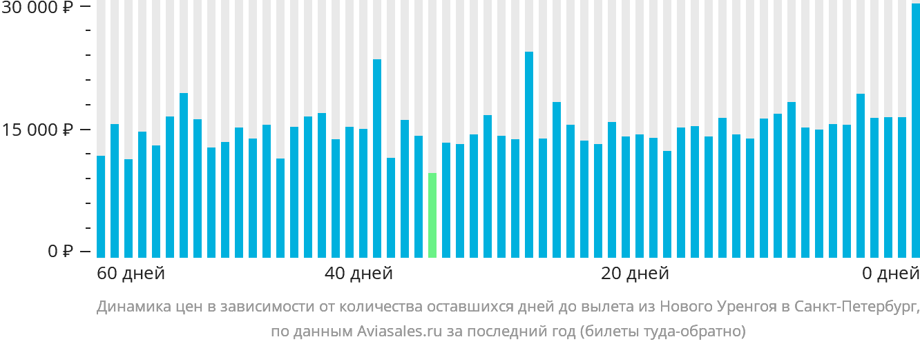 Динамика цен в зависимости от количества оставшихся дней до вылета из Нового Уренгоя в Санкт-Петербург