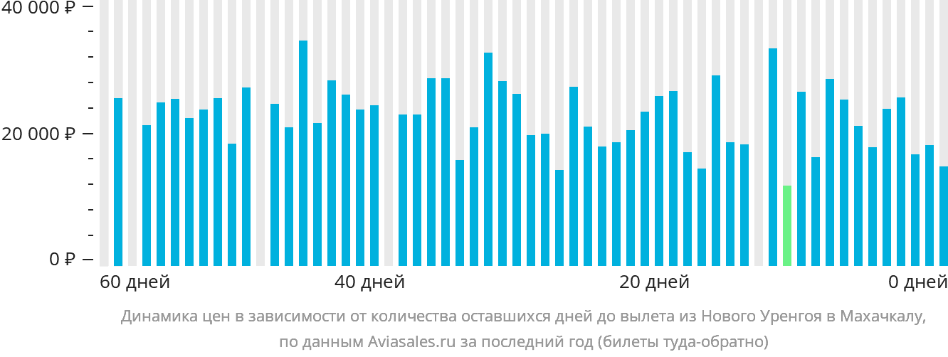 Динамика цен в зависимости от количества оставшихся дней до вылета из Нового Уренгоя в Махачкалу