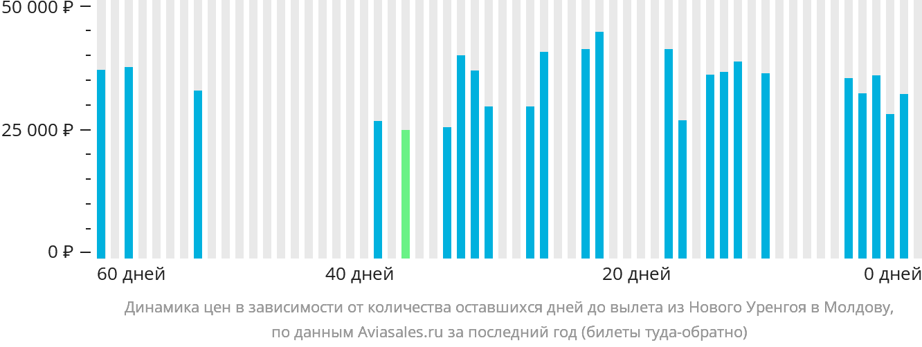 Динамика цен в зависимости от количества оставшихся дней до вылета из Нового Уренгоя в Молдову