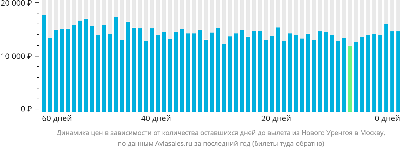 Динамика цен в зависимости от количества оставшихся дней до вылета из Нового Уренгоя в Москву