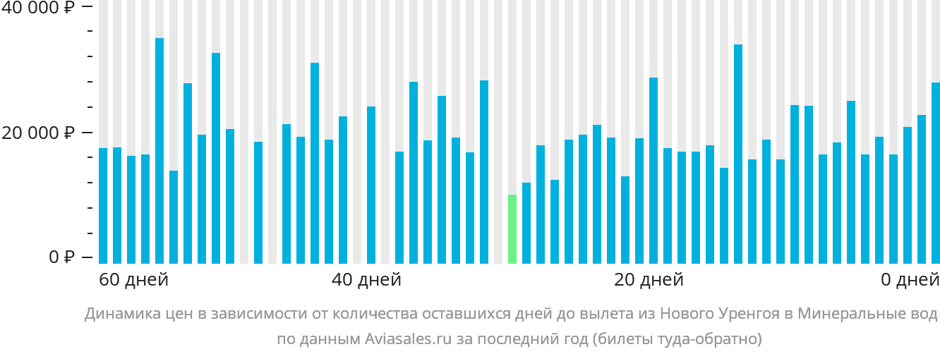 Динамика цен в зависимости от количества оставшихся дней до вылета из Нового Уренгоя в Минеральные Воды