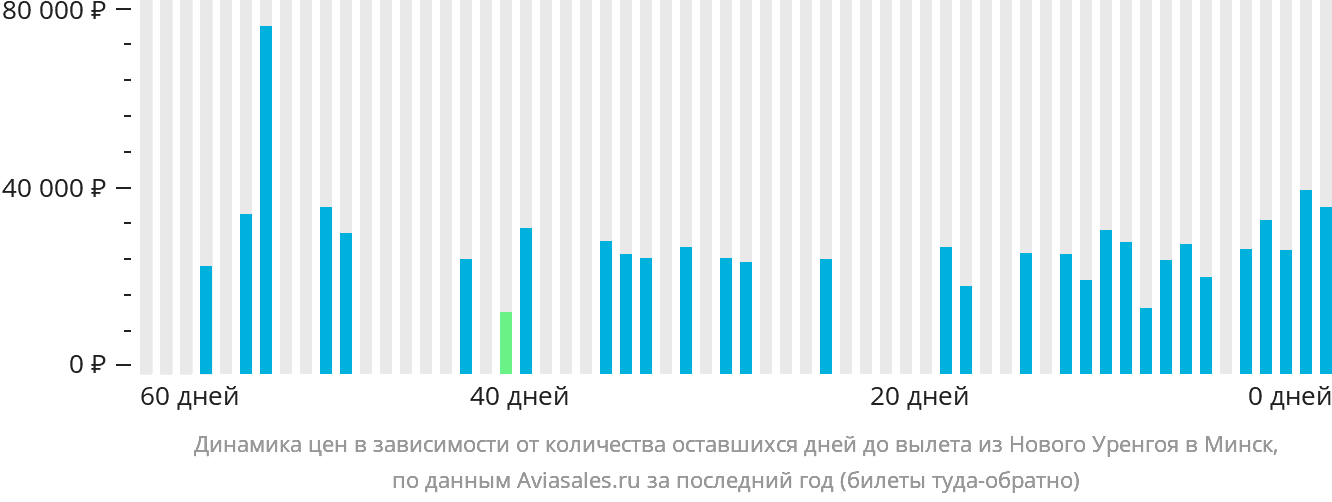 Динамика цен в зависимости от количества оставшихся дней до вылета из Нового Уренгоя в Минск