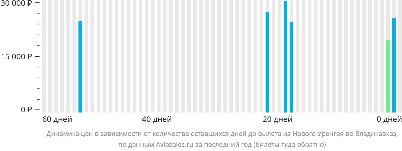 Динамика цен в зависимости от количества оставшихся дней до вылета из Нового Уренгоя во Владикавказ