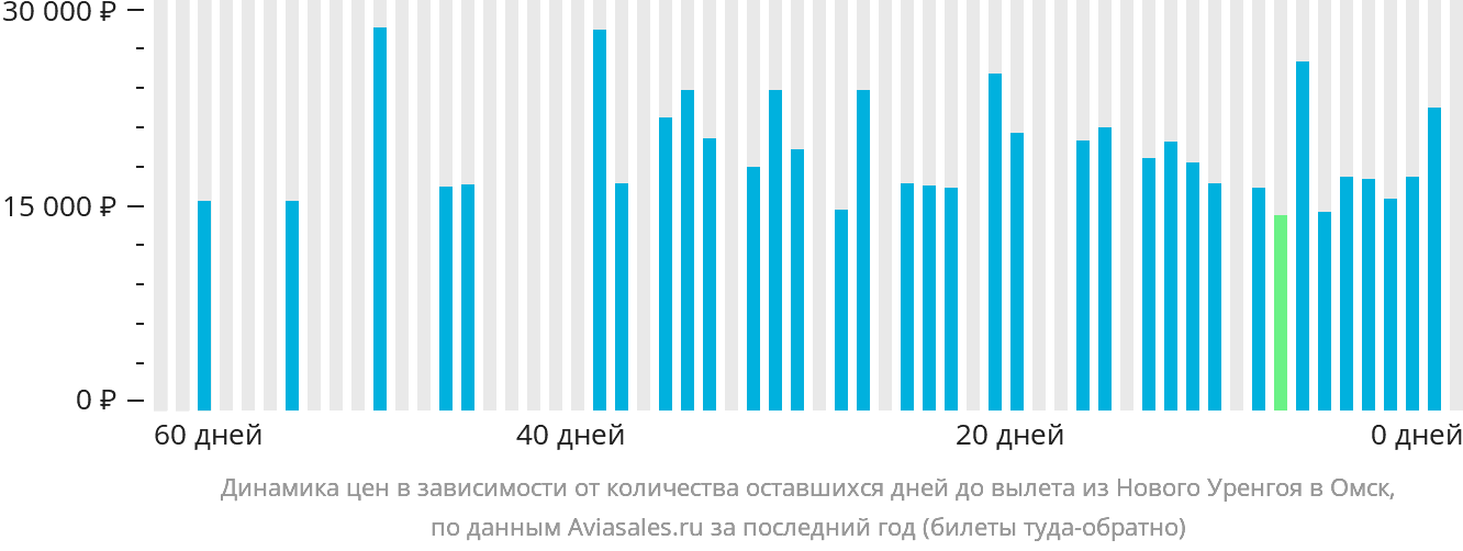 Динамика цен в зависимости от количества оставшихся дней до вылета из Нового Уренгоя в Омск