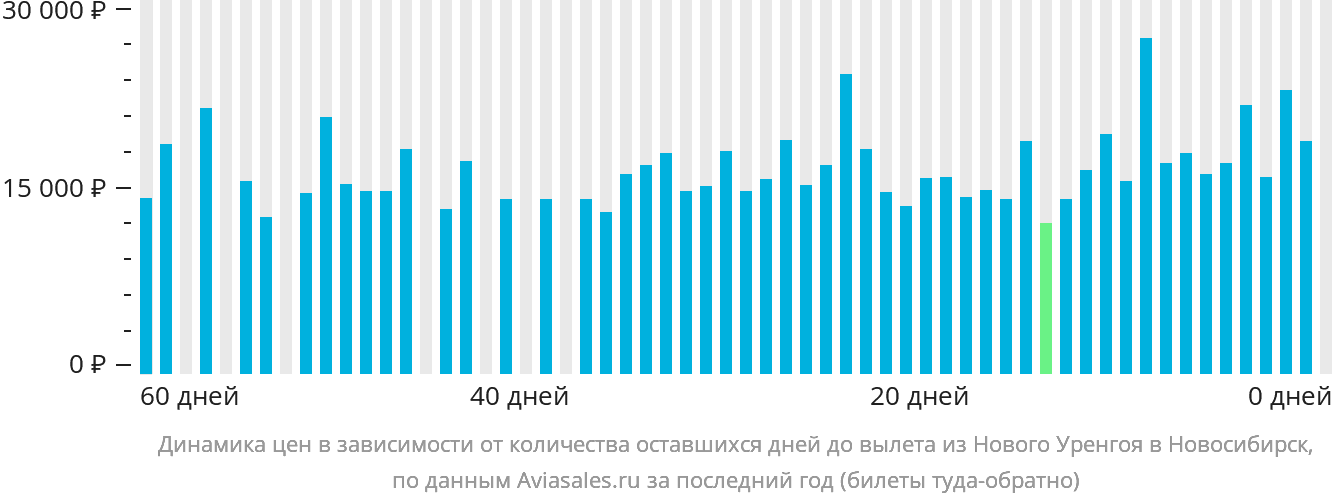 Динамика цен в зависимости от количества оставшихся дней до вылета из Нового Уренгоя в Новосибирск