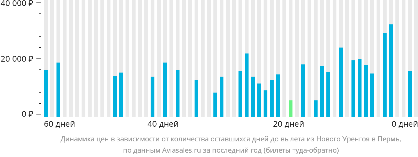 Динамика цен в зависимости от количества оставшихся дней до вылета из Нового Уренгоя в Пермь