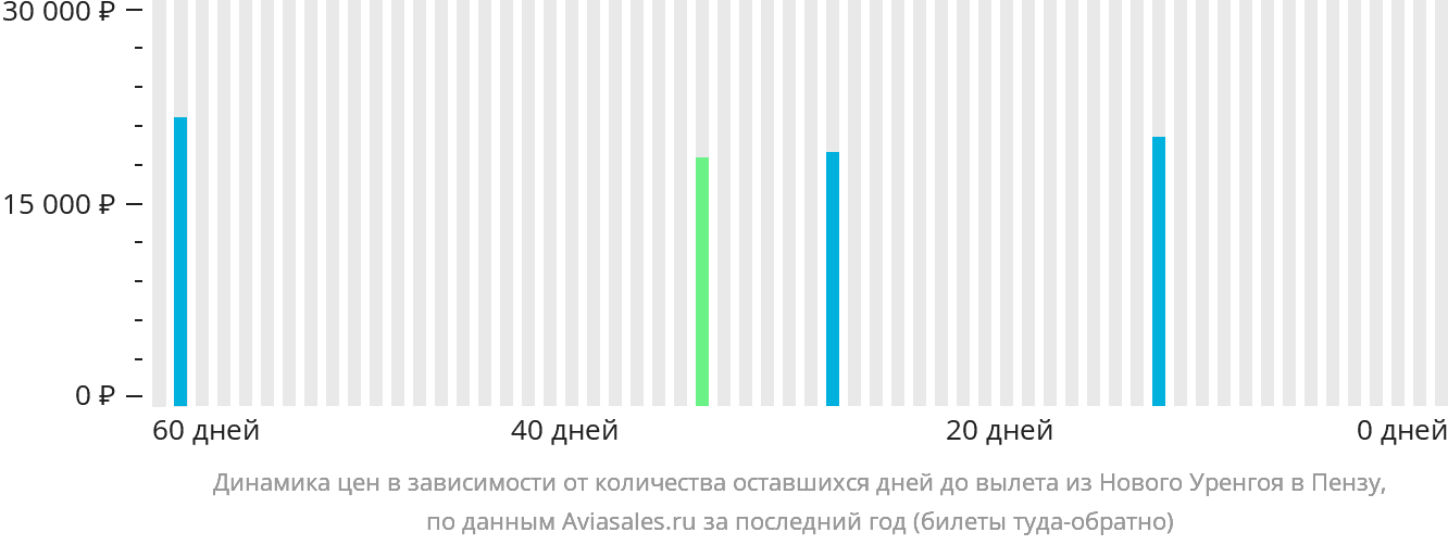 Динамика цен в зависимости от количества оставшихся дней до вылета из Нового Уренгоя в Пензу