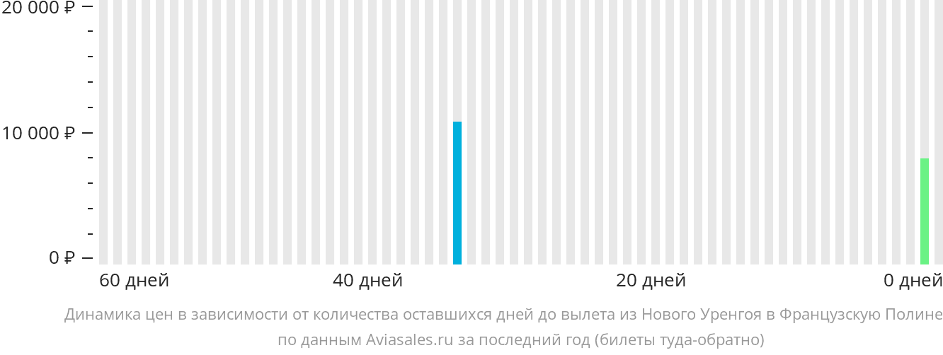 Динамика цен в зависимости от количества оставшихся дней до вылета из Нового Уренгоя в Французскую Полинезию