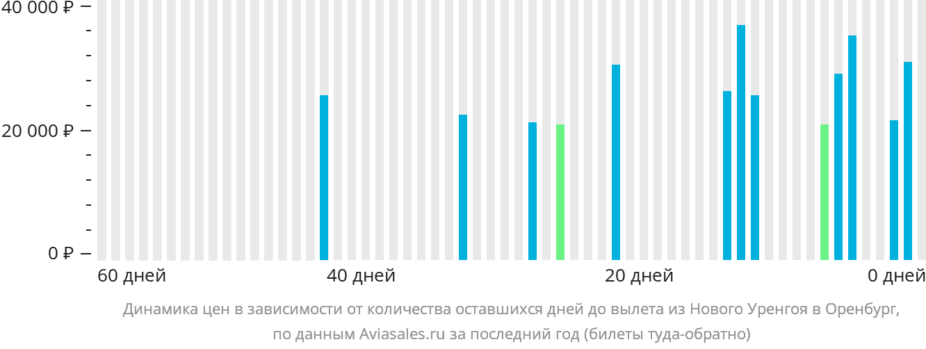 Динамика цен в зависимости от количества оставшихся дней до вылета из Нового Уренгоя в Оренбург