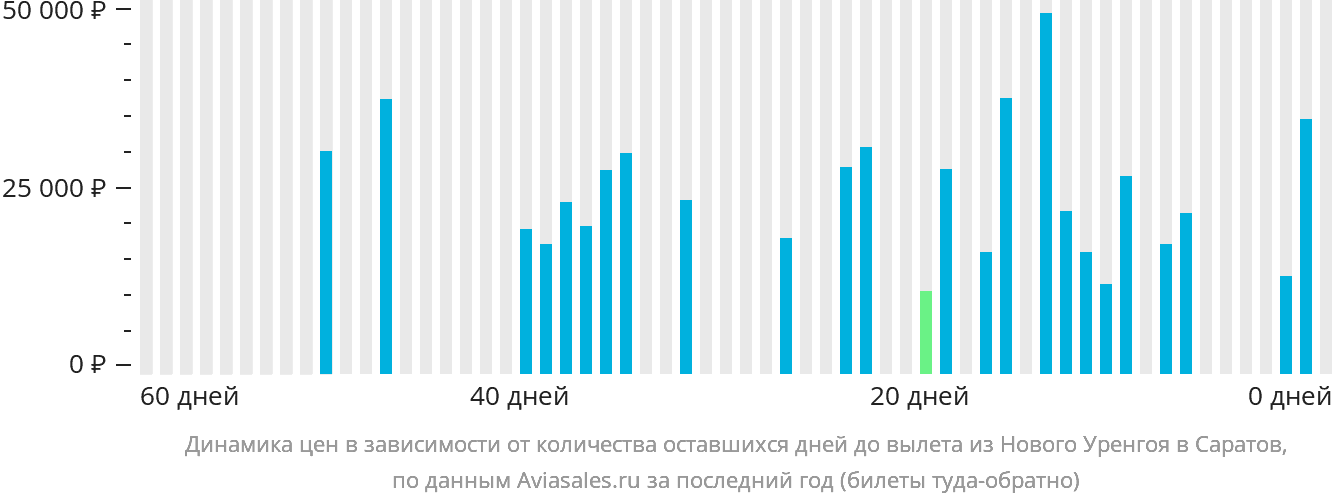 Динамика цен в зависимости от количества оставшихся дней до вылета из Нового Уренгоя в Саратов