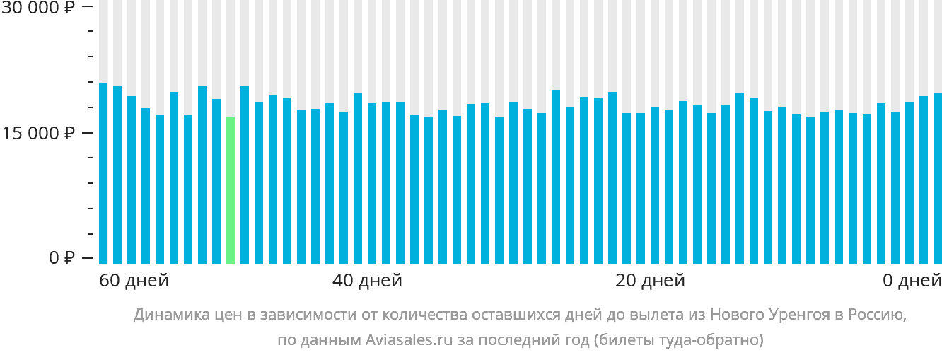 Динамика цен в зависимости от количества оставшихся дней до вылета из Нового Уренгоя в Россию