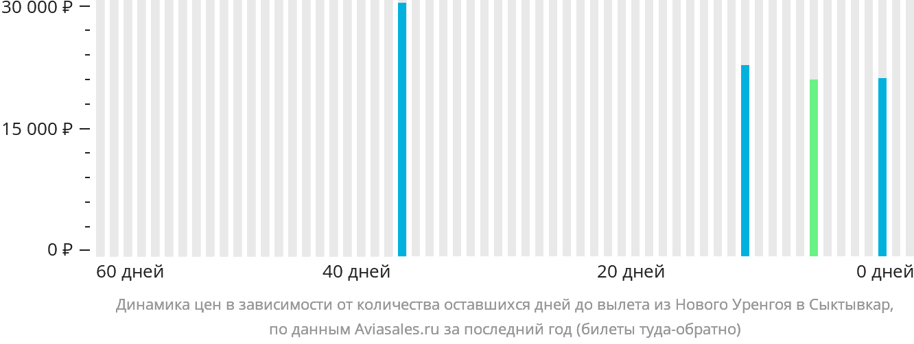 Динамика цен в зависимости от количества оставшихся дней до вылета из Нового Уренгоя в Сыктывкар