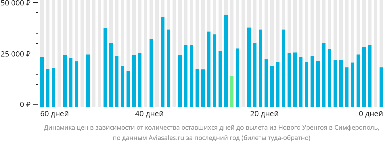 Динамика цен в зависимости от количества оставшихся дней до вылета из Нового Уренгоя в Симферополь