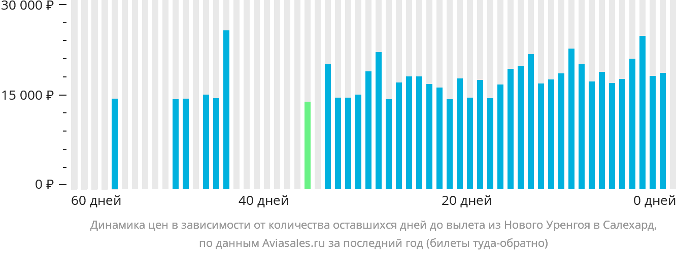 Динамика цен в зависимости от количества оставшихся дней до вылета из Нового Уренгоя в Салехард