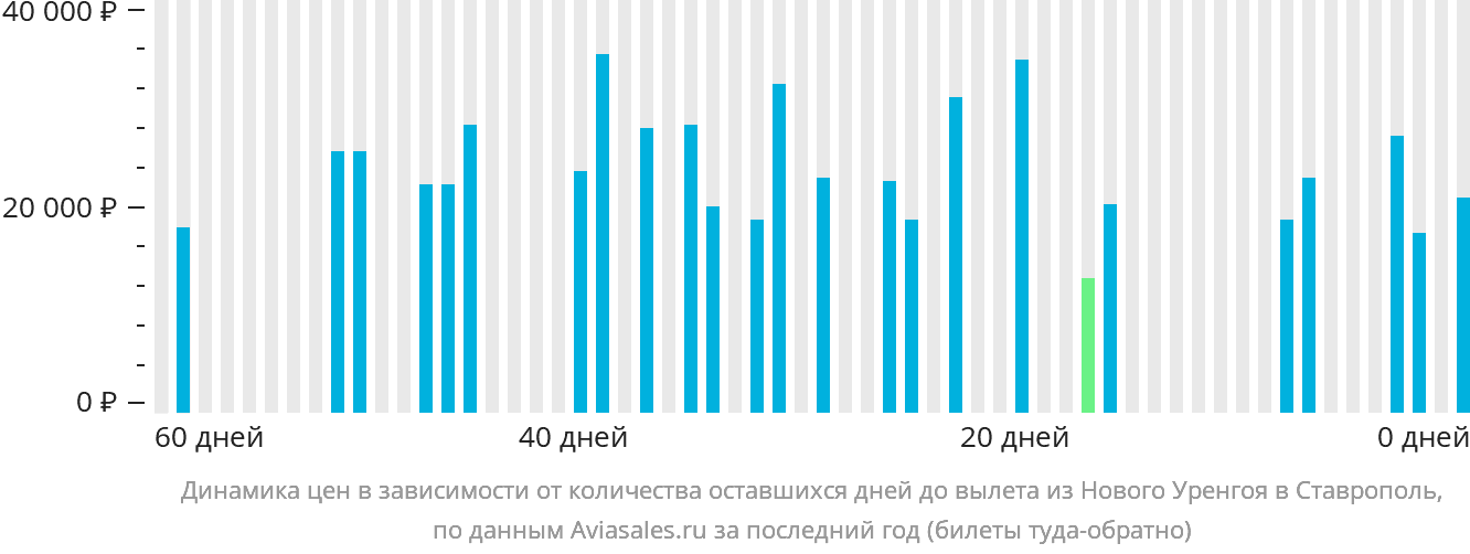 Динамика цен в зависимости от количества оставшихся дней до вылета из Нового Уренгоя в Ставрополь