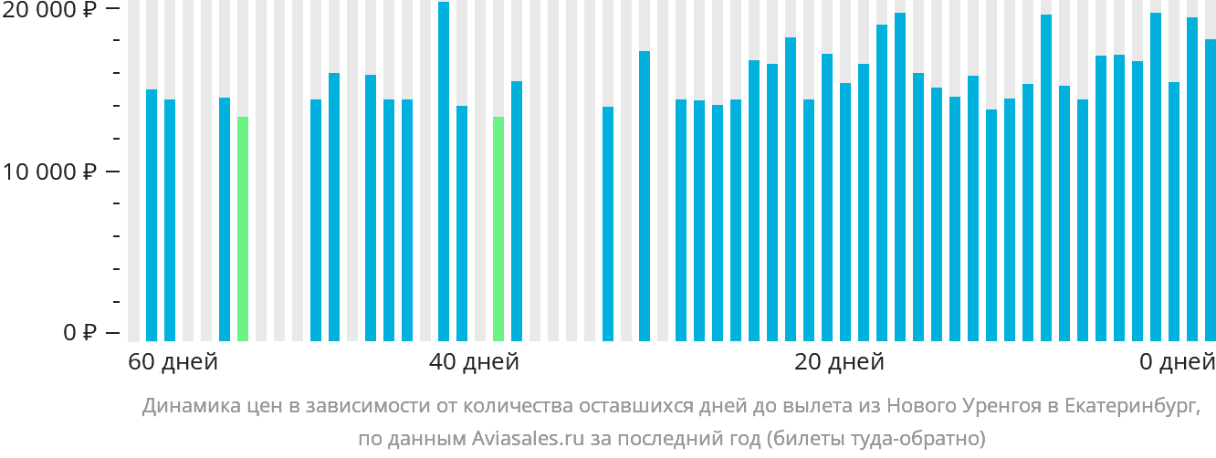 Динамика цен в зависимости от количества оставшихся дней до вылета из Нового Уренгоя в Екатеринбург
