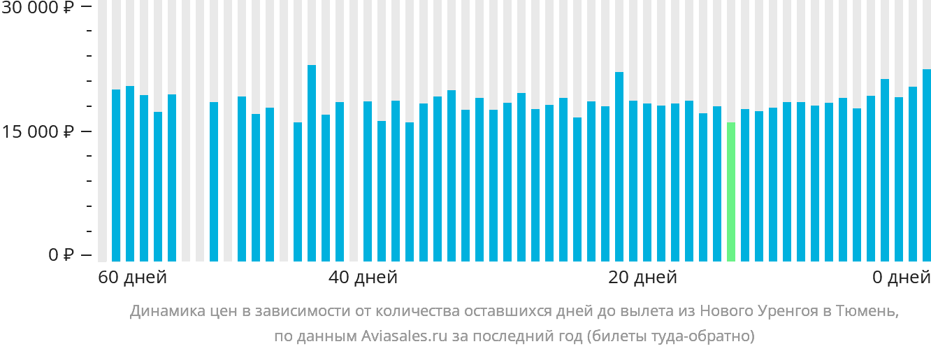 Динамика цен в зависимости от количества оставшихся дней до вылета из Нового Уренгоя в Тюмень