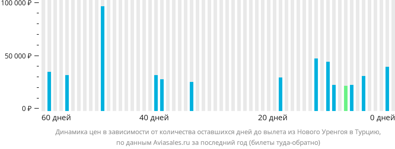 Динамика цен в зависимости от количества оставшихся дней до вылета из Нового Уренгоя в Турцию