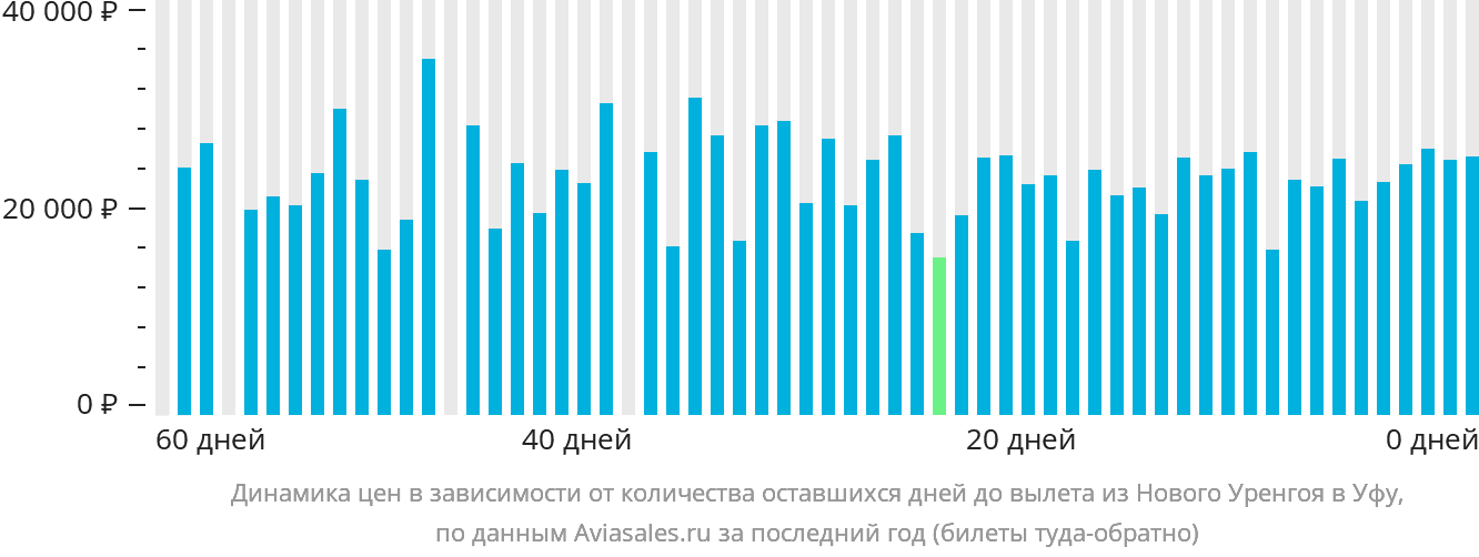 Динамика цен в зависимости от количества оставшихся дней до вылета из Нового Уренгоя в Уфу