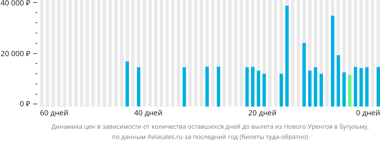 Динамика цен в зависимости от количества оставшихся дней до вылета из Нового Уренгоя в Бугульму