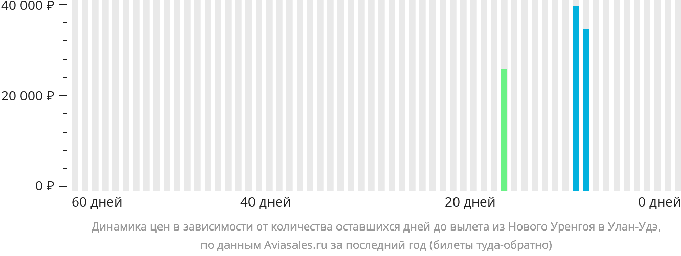 Динамика цен в зависимости от количества оставшихся дней до вылета из Нового Уренгоя в Улан-Удэ