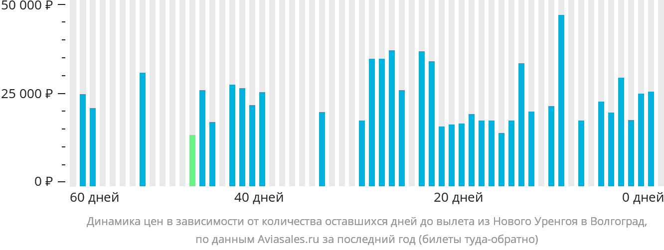 Динамика цен в зависимости от количества оставшихся дней до вылета из Нового Уренгоя в Волгоград