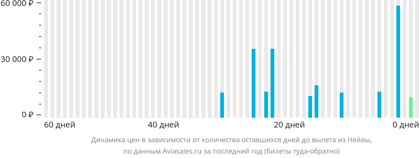 Динамика цен в зависимости от количества оставшихся дней до вылета из Нейвы