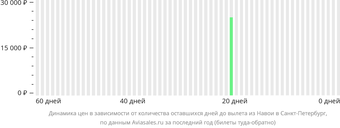 Динамика цен в зависимости от количества оставшихся дней до вылета из Навои в Санкт-Петербург