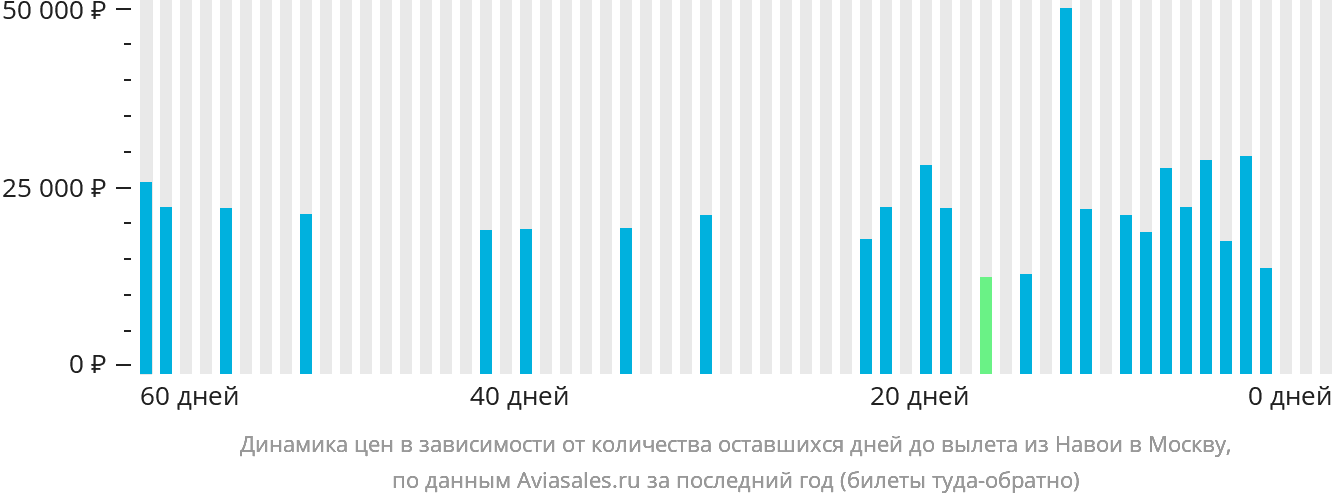 Динамика цен в зависимости от количества оставшихся дней до вылета из Навои в Москву