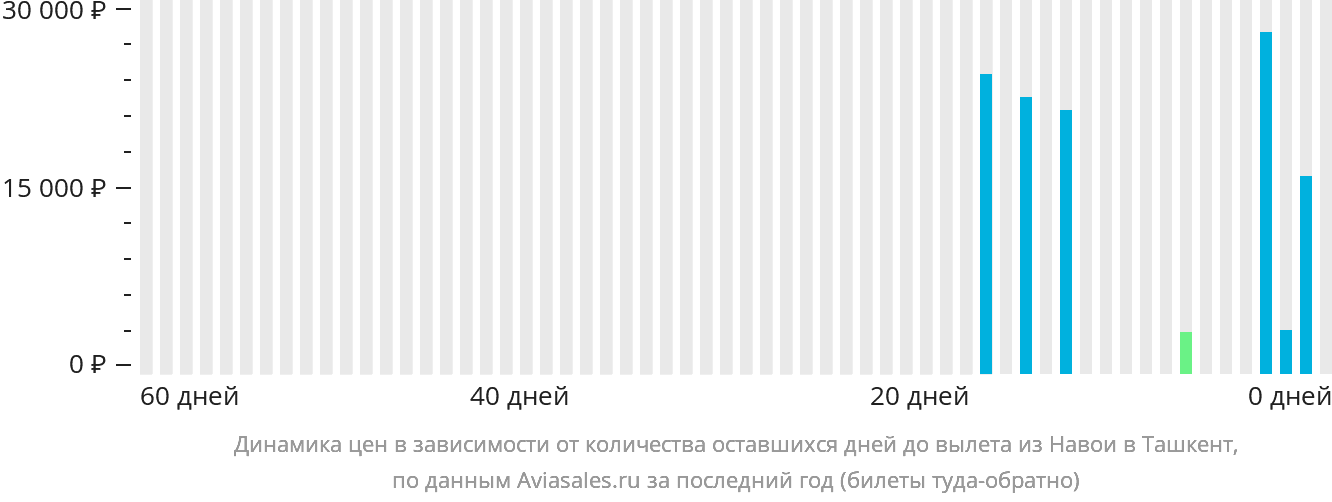 Динамика цен в зависимости от количества оставшихся дней до вылета из Навои в Ташкент