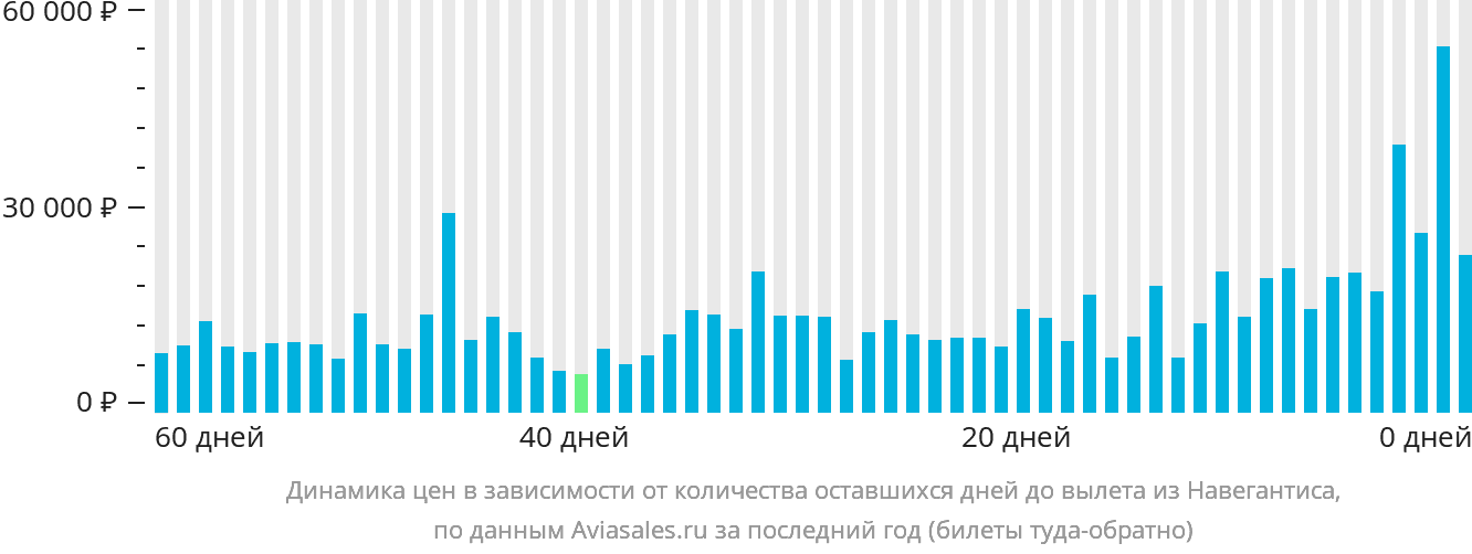 Динамика цен в зависимости от количества оставшихся дней до вылета из Навегантиса