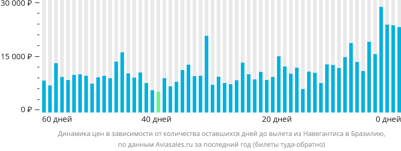 Динамика цен в зависимости от количества оставшихся дней до вылета из Навегантиса в Бразилию