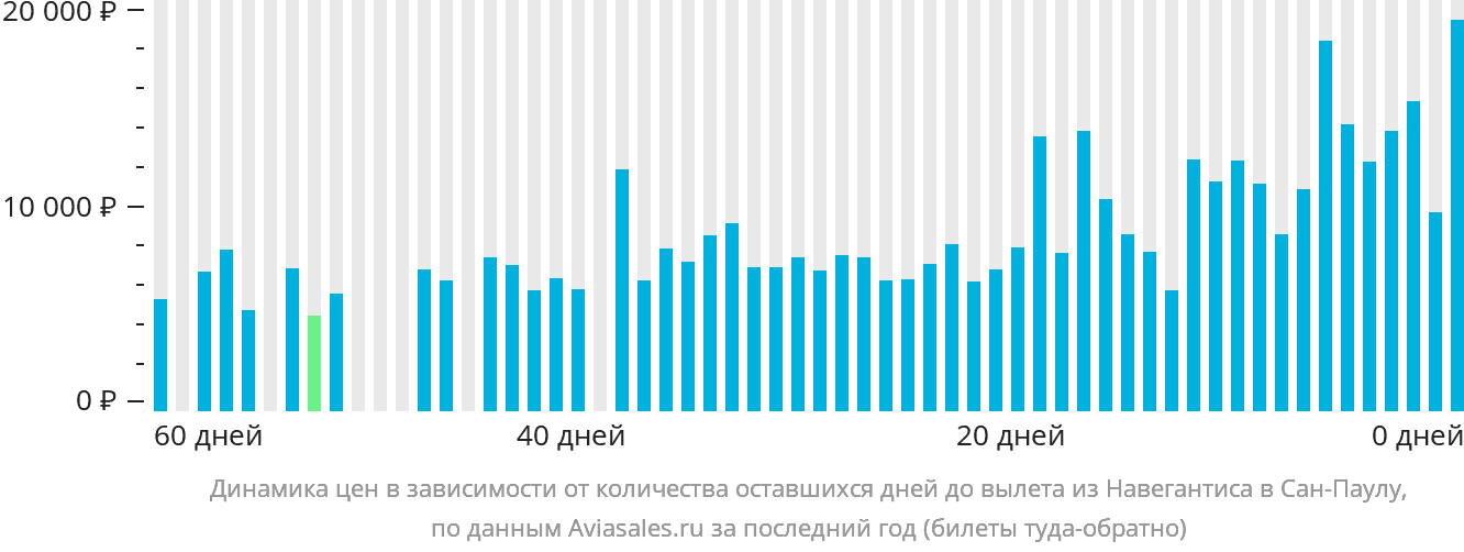 Динамика цен в зависимости от количества оставшихся дней до вылета из Навегантиса в Сан-Паулу