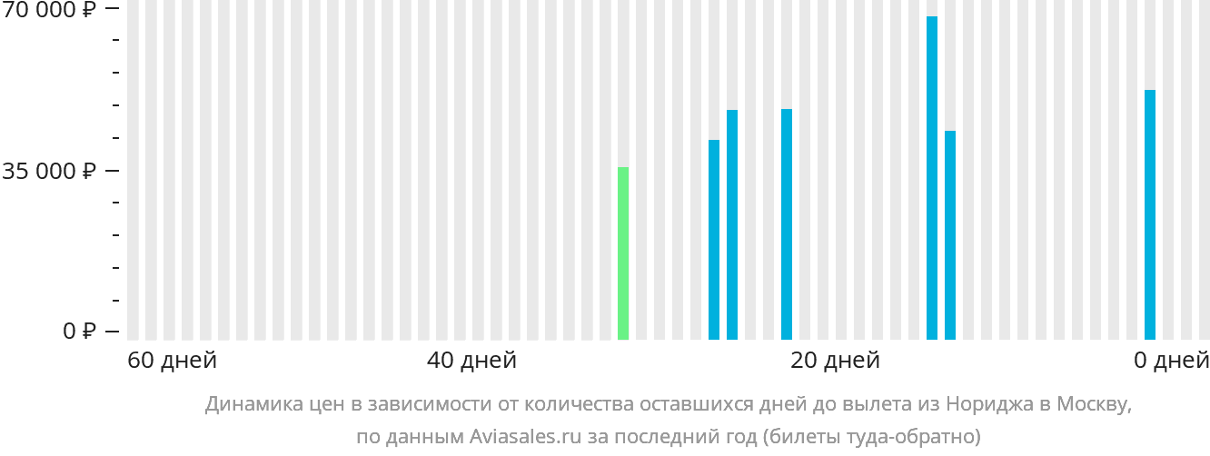 Динамика цен в зависимости от количества оставшихся дней до вылета из Нориджа в Москву