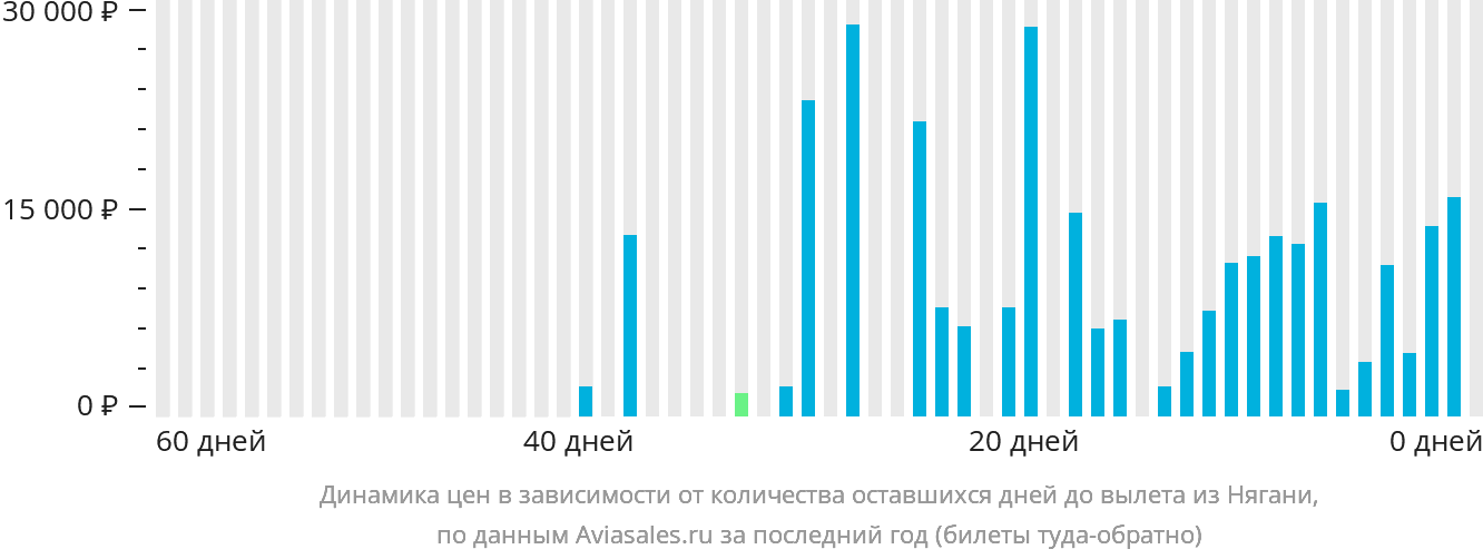 Динамика цен в зависимости от количества оставшихся дней до вылета из Нягани