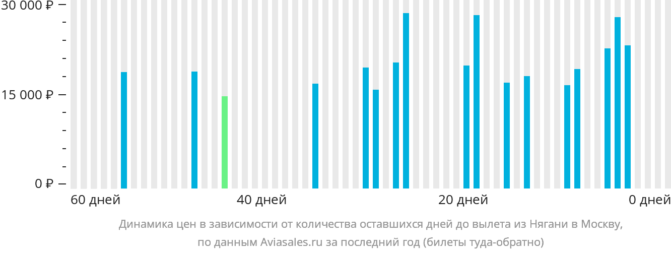 Динамика цен в зависимости от количества оставшихся дней до вылета из Нягани в Москву
