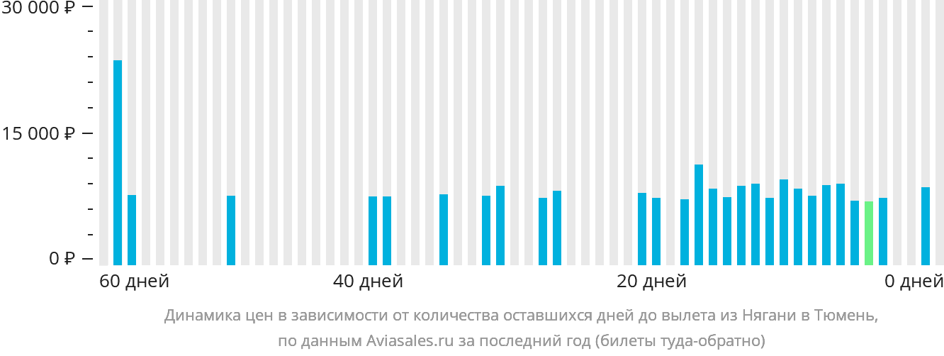 Динамика цен в зависимости от количества оставшихся дней до вылета из Нягани в Тюмень