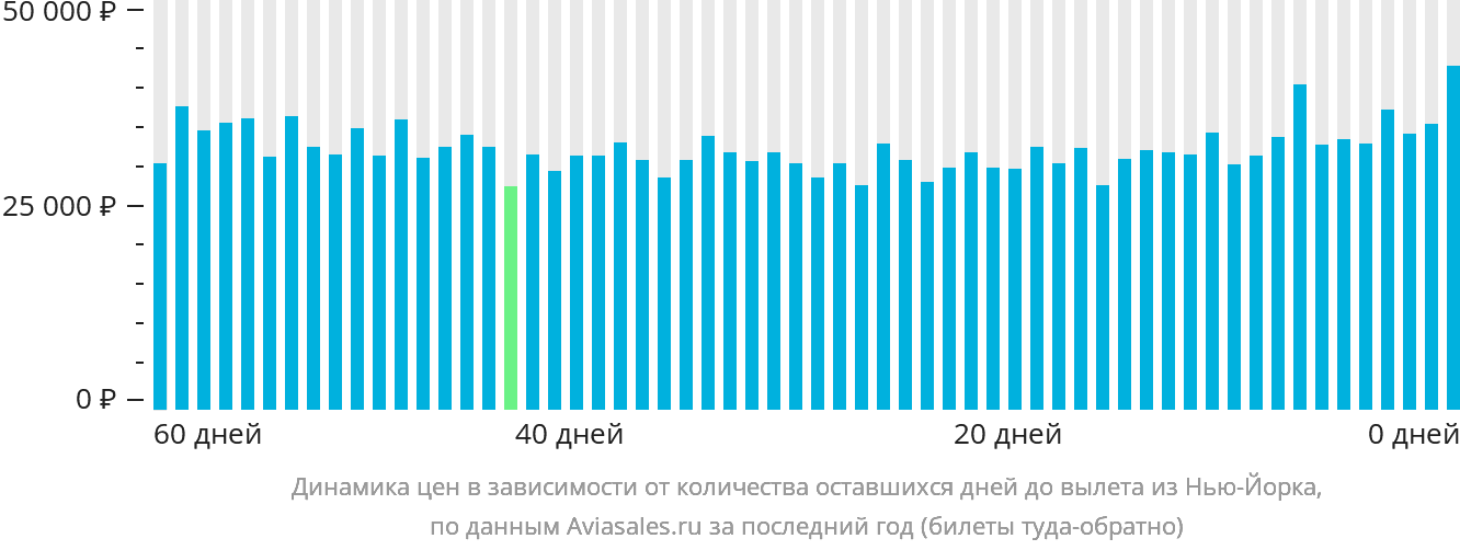 Динамика цен в зависимости от количества оставшихся дней до вылета из Нью-Йорка