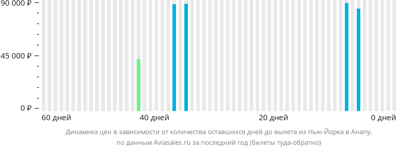 Динамика цен в зависимости от количества оставшихся дней до вылета из Нью-Йорка в Анапу