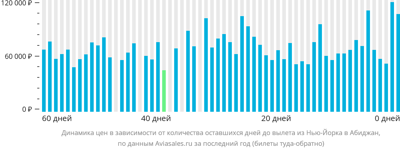 Динамика цен в зависимости от количества оставшихся дней до вылета из Нью-Йорка в Абиджан